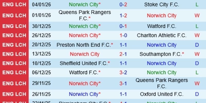 Norwich sắm vai ngựa ô sau chiến thắng hủy diệt