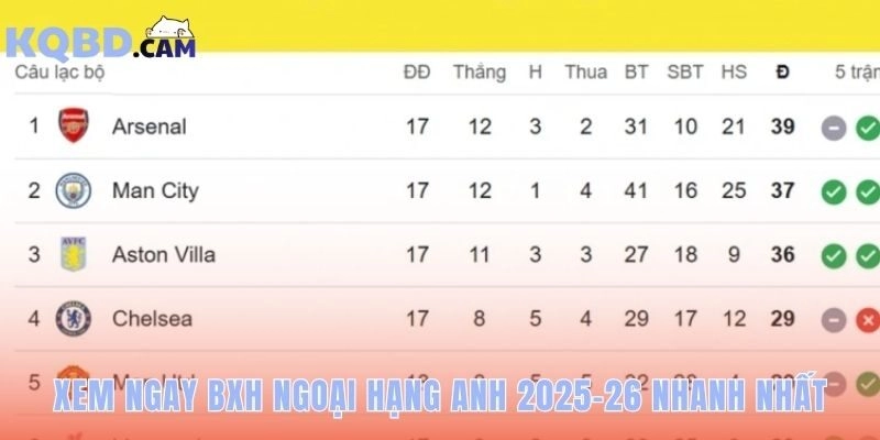 Bảng xếp hạng ngoại hạng anh cập nhật real-time sau mỗi trận đấu