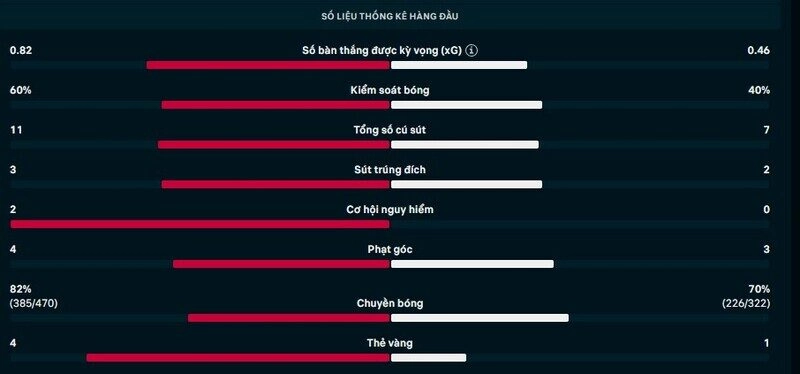 Thông số chi tiết trận Brighton vs Arsenal