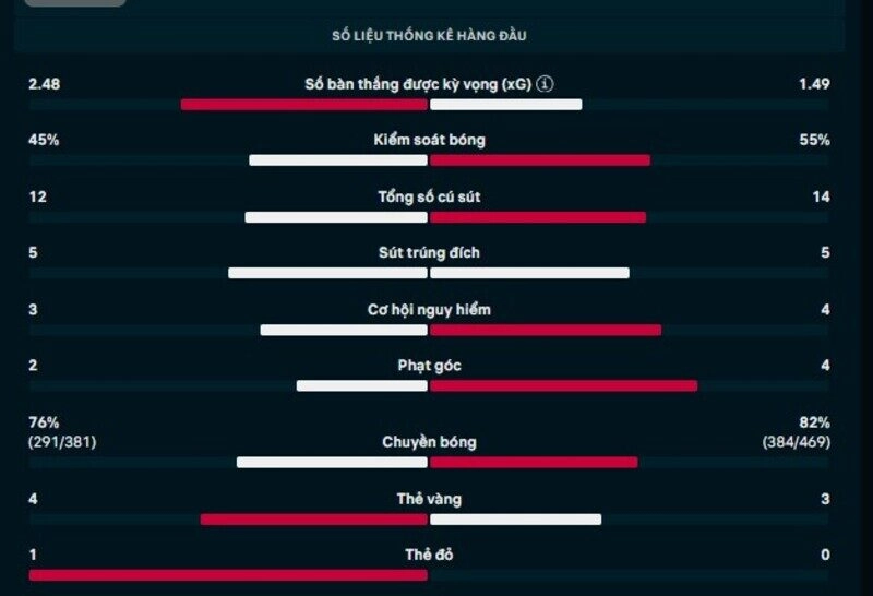 Thông số chi tiết trận Newcastle vs Man United