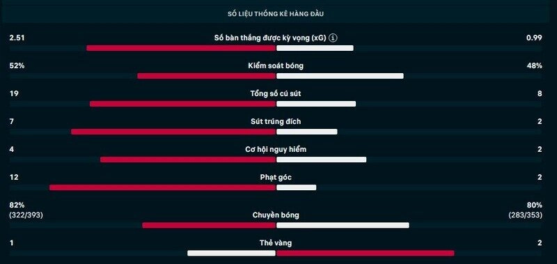 Thông số chi tiết trận Rayo Vallecano vs  Real Oviedo